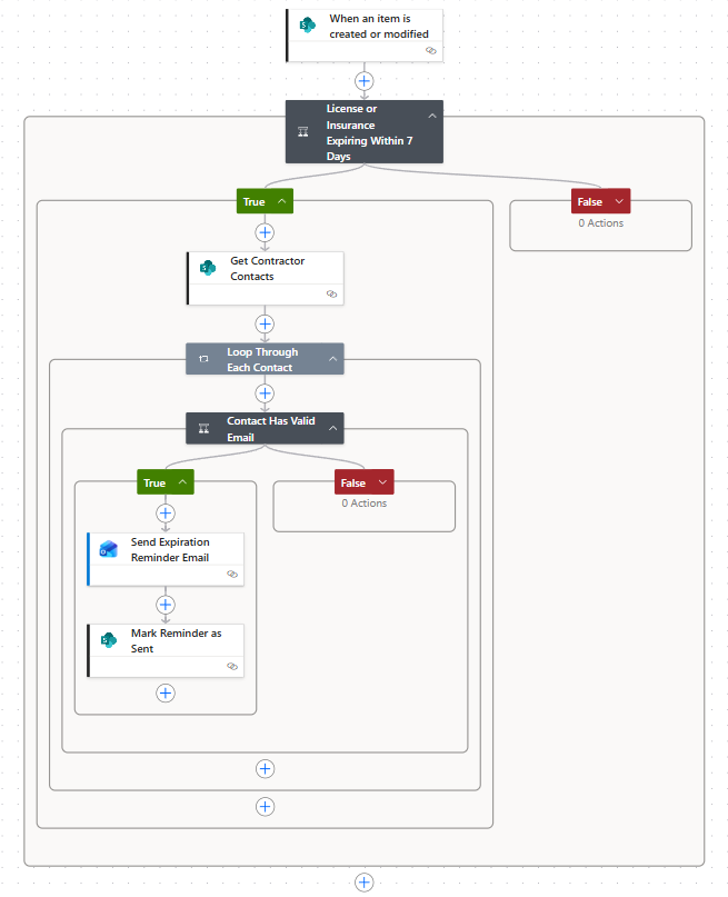 Automatic expiring credential email workflow screenshot