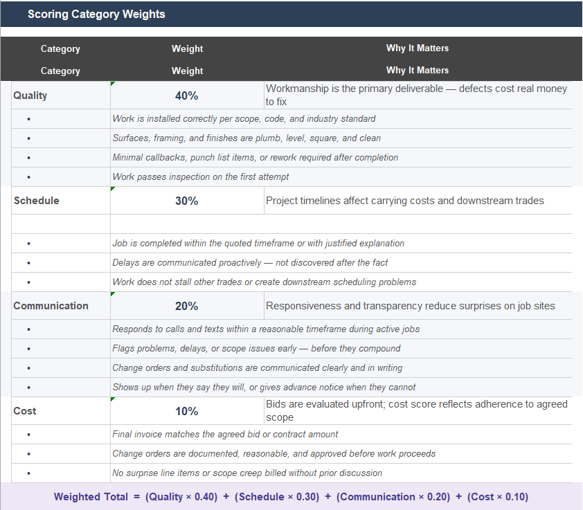 Vendor scorecard weights and logic